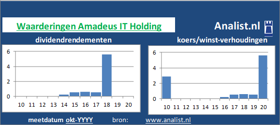 koerswinst/><BR><p>Het aandeel  keerde in de voorbije vijf jaar haar aandeelhouders geen dividenden uit. Het doorsnee dividendrendement van het bedrijf over de afgelopen vijf jaar lag op 0,8 procent. </p>Het aandeel werd midden 2020 op 68 maal het resultaat per aandeel verhandeld. </p><p class=